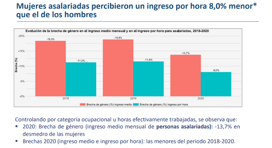 Gráfico extraído de la Encuesta Suplementaria de Ingresos INE 2020.