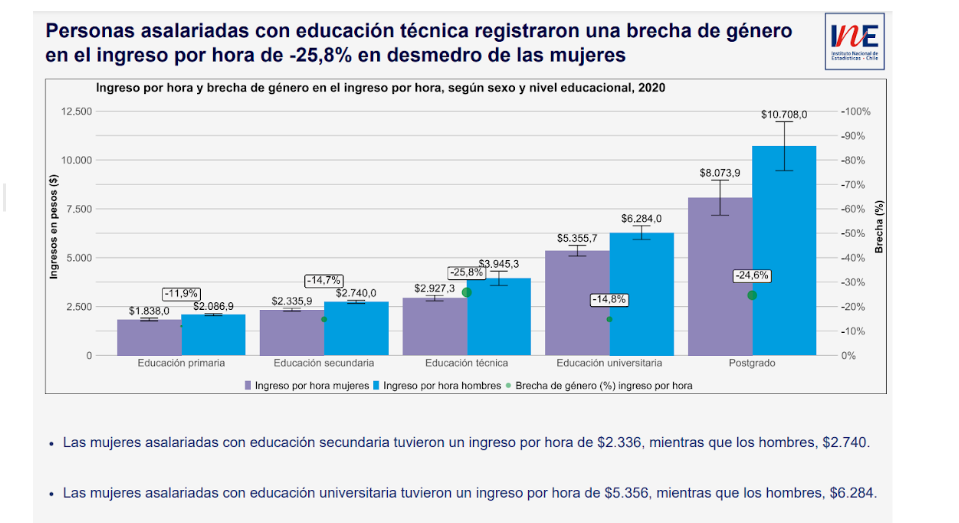 Gráficos extraídos de la Encuesta Suplementaria de Ingresos INE 2020.