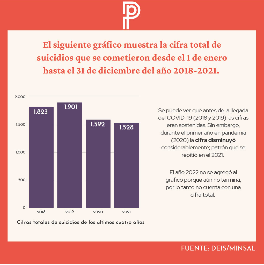 Suicidios Gráfico N°1