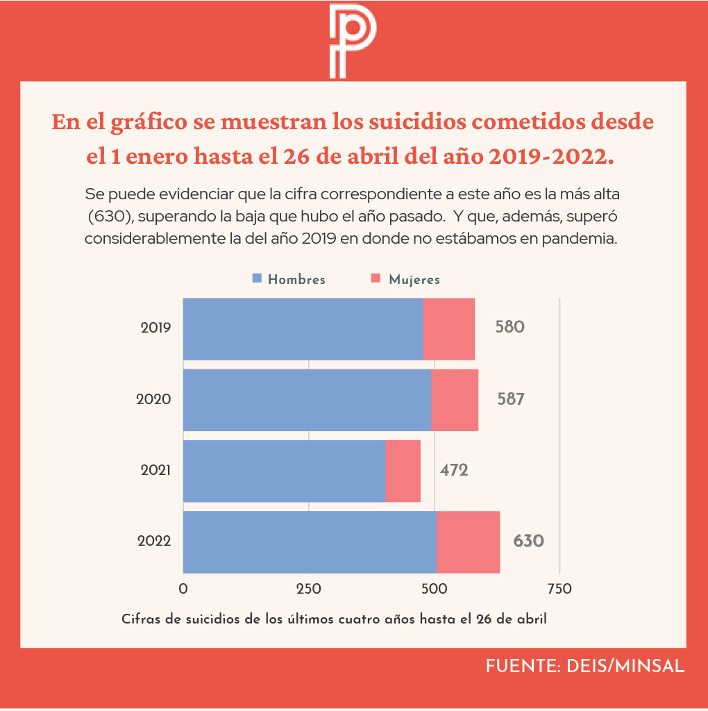 Suicidios Gráfico N°2